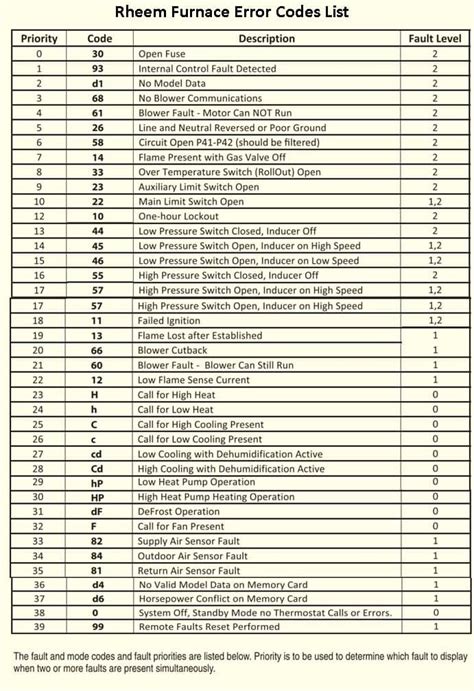 Gas furnace fault or error codes for common furnaces Gray Furnaceman