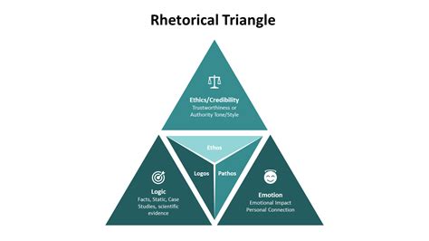 Rhetorical Triangle Google Slides