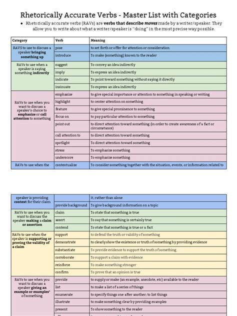 rhetorically accurate verbs master list with categories