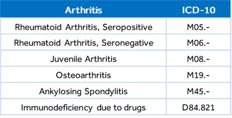 Rheumatoid Arthritis Icd 10 Code