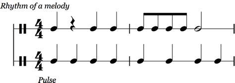 rhythm of a melody