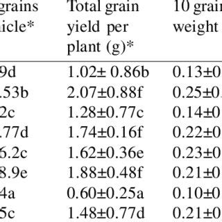Rice Grain Yield Parameters