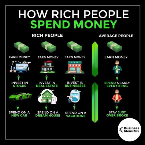 rich people summarize their investments