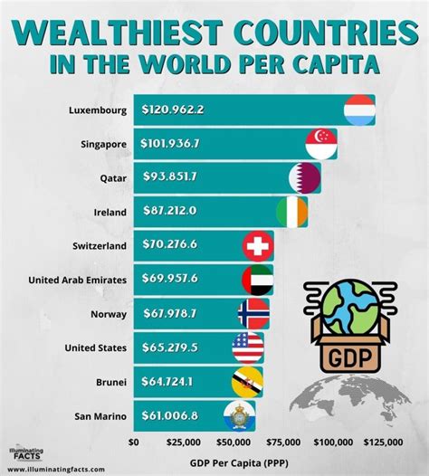 richest countries per capita in the world