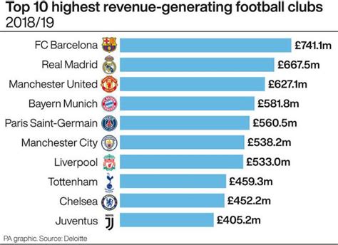 richest football clubs in the world