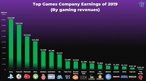 richest gaming company in the world