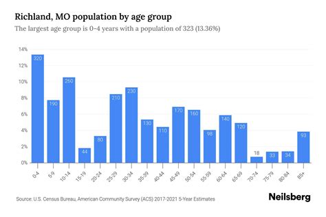 Richland Mo Population