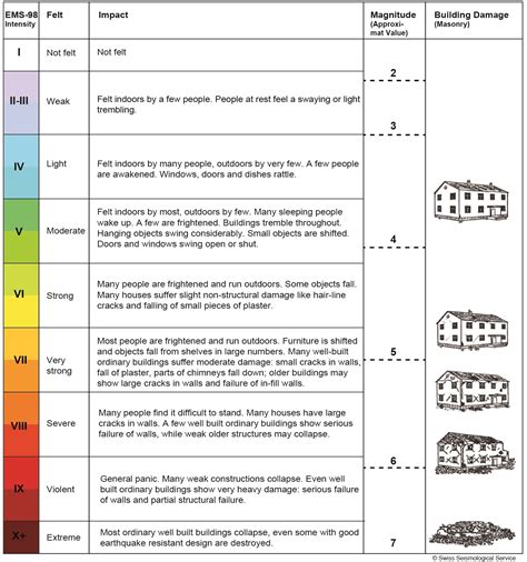 richter scale chart