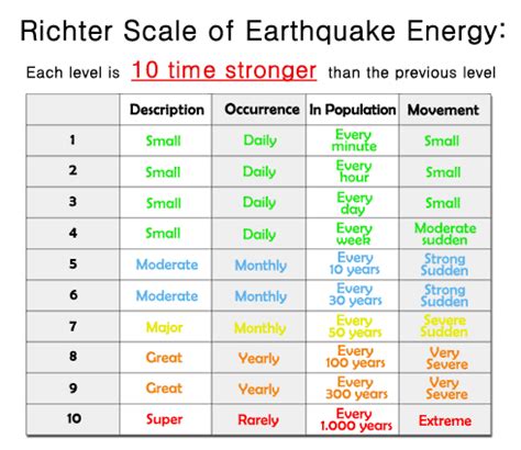 richter scale max