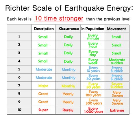 richter scale of earthquake
