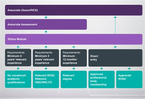 rics accreditation pathways