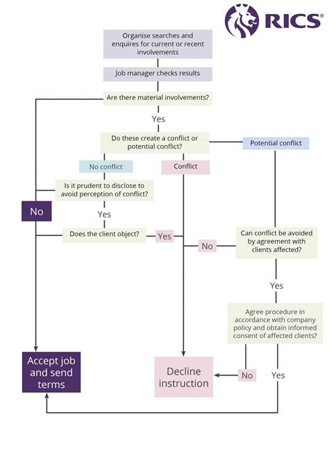 rics conflict of interest examples
