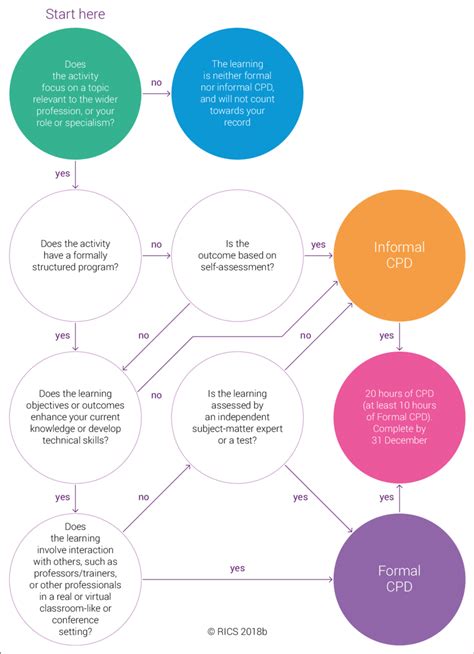 rics cpd decision tree