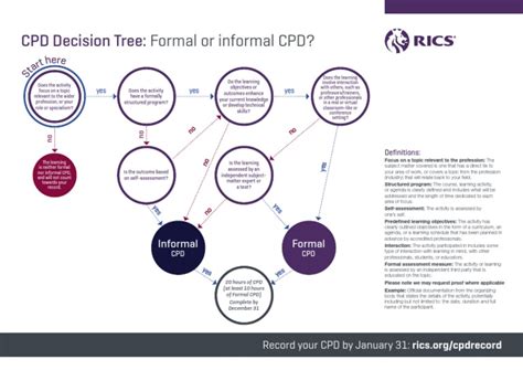 rics cpd tree