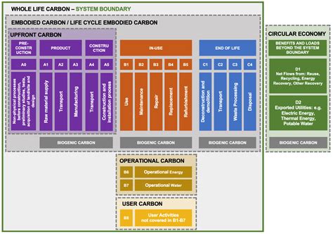 rics embodied carbon