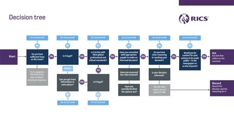 rics ethics walkthrough