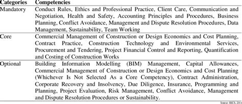 rics quantity surveying competencies