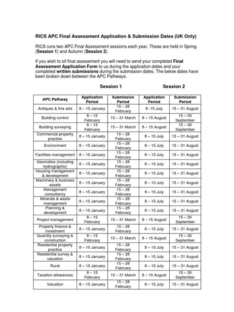 rics submission dates