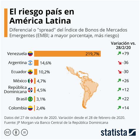riesgo pais america latina 2023
