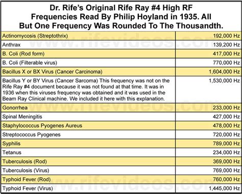 rife frequency list