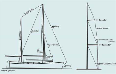 Rigging For Sailing Boats