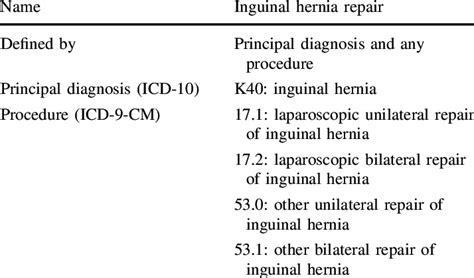 right direct inguinal hernia icd 10
