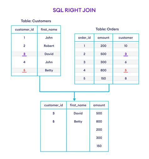 What is SQL Joins and Its Types Explained With Diagram
