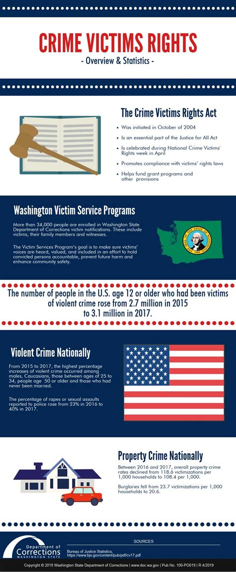 rights of federal crime victims