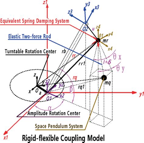Rigid-Flexible Coupling Dynamics Of An Elastic Beam