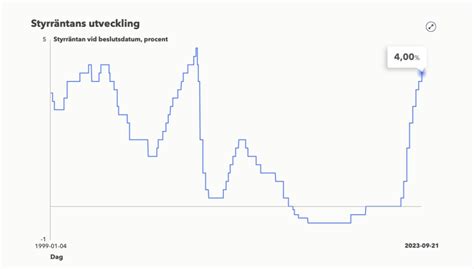 riksbanken styrränta historik