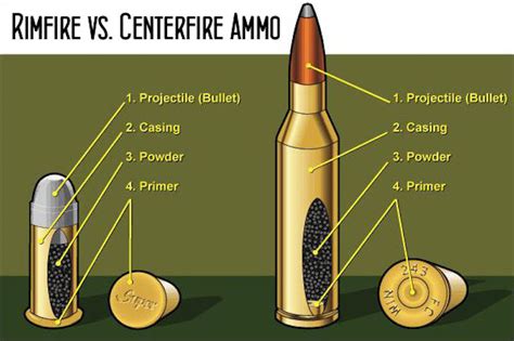 Rimfire Vs Center Ammo Price Difference