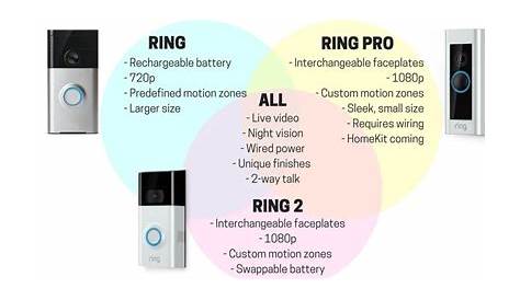 Ring Video Doorbell 2 Vs Pro Vs Elite vs Amebix Think And Do