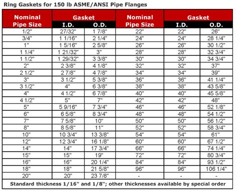 Ring Gasket Size Chart