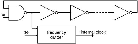 Ring Oscillator Clock Generator