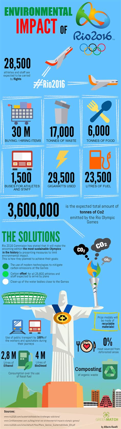 rio 2016 olympics environmental impact