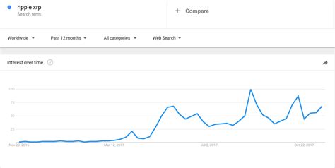 Ripple Current Price   Google Search