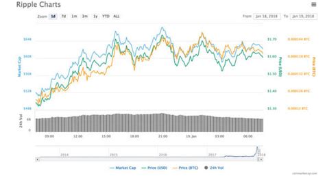 ripple price chart