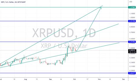 Ripple Price Chart Usd