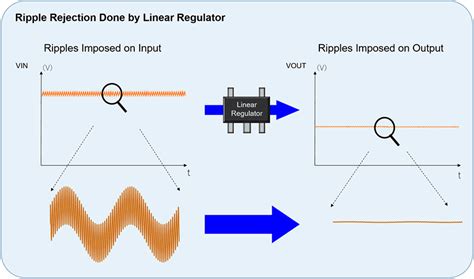 Ripple Rejection Test