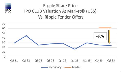 Ripple Share Prices