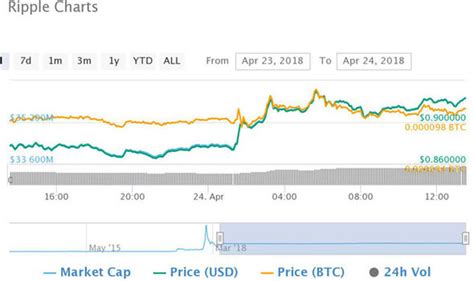 Ripple price Increase Today