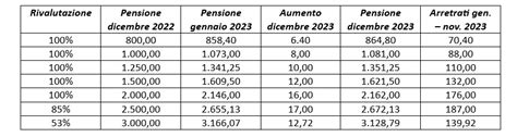 riscossioni pensioni dicembre 2023