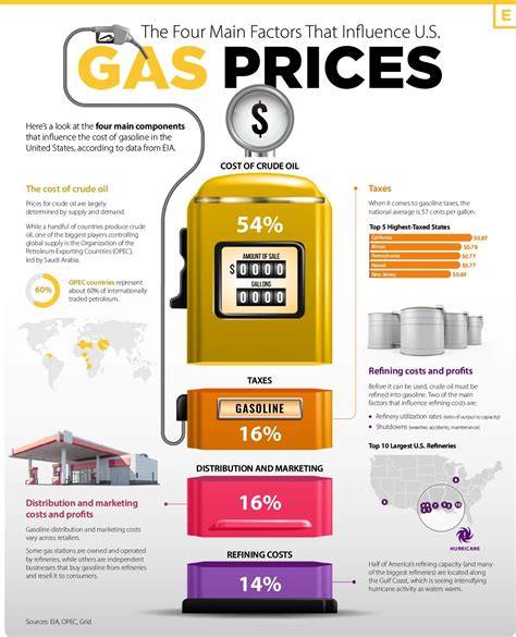 rise in gas prices