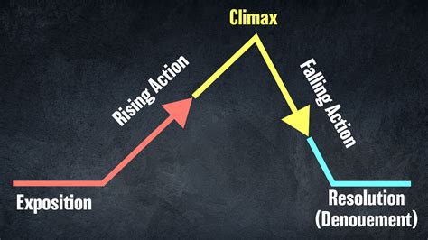 Rising Action Climax And Falling Action Are All Part Of slidesharefile
