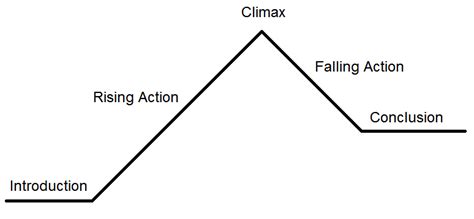 Rising Action Climax And Falling Action Are All Part Of slidesharefile