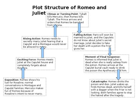 Romeo and Juliet Parts of Plot Overview