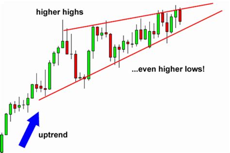 Trading the Rising & Falling Wedge Patterns for Huge Profits