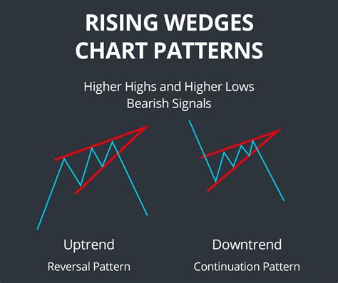 Rising & Falling Wedge Patterns Your Ultimate 2020 Guide Wedges