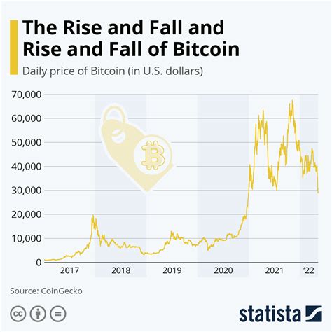 rising bitcoin graph