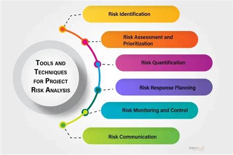 risk analysis techniques in project management